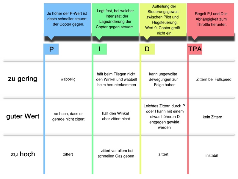 PID Werte einstellen